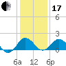 Vienna tide chart for Wednesday, January 17, 2024