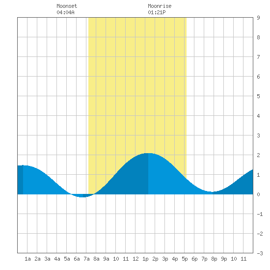 Vienna tide chart for Sunday, January 21, 2024