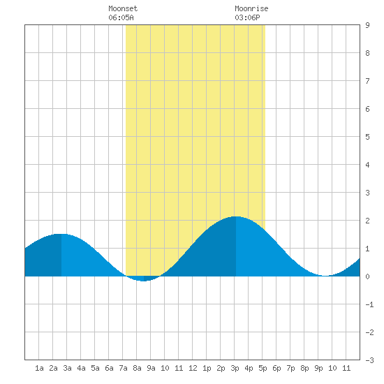 Vienna tide chart for Tuesday, January 23, 2024