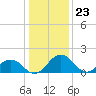 Vienna tide chart for Tuesday, January 23, 2024