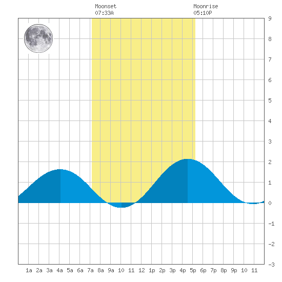 Vienna tide chart for Thursday, January 25, 2024