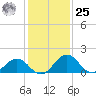 Vienna tide chart for Thursday, January 25, 2024