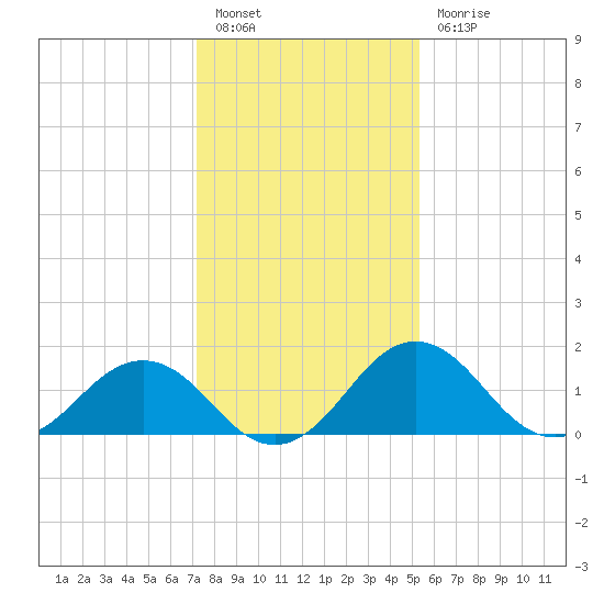 Vienna tide chart for Friday, January 26, 2024