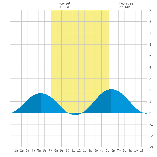 Vienna tide chart for Saturday, January 27, 2024