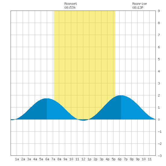Vienna tide chart for Sunday, January 28, 2024