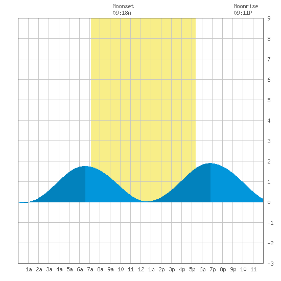 Vienna tide chart for Monday, January 29, 2024
