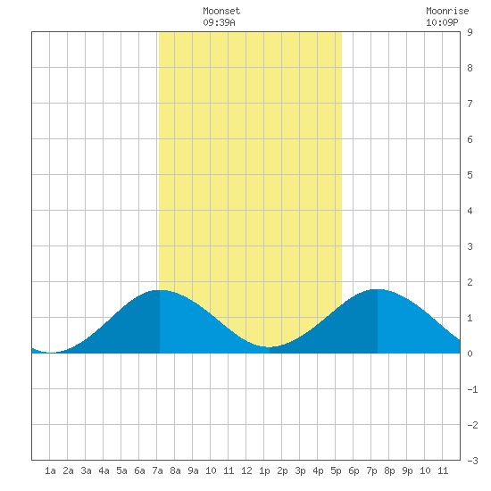 Vienna tide chart for Tuesday, January 30, 2024