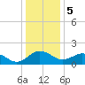 Vienna tide chart for Friday, January 5, 2024