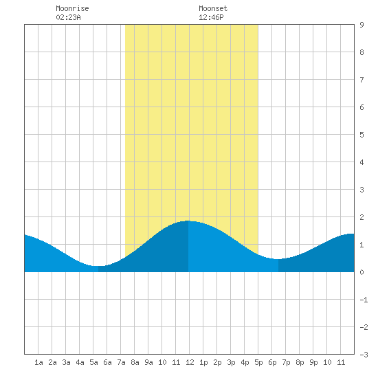 Vienna tide chart for Saturday, January 6, 2024