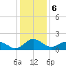 Vienna tide chart for Saturday, January 6, 2024