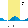 Vienna tide chart for Sunday, January 7, 2024