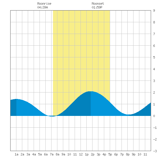Vienna tide chart for Monday, January 8, 2024