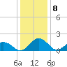 Vienna tide chart for Monday, January 8, 2024