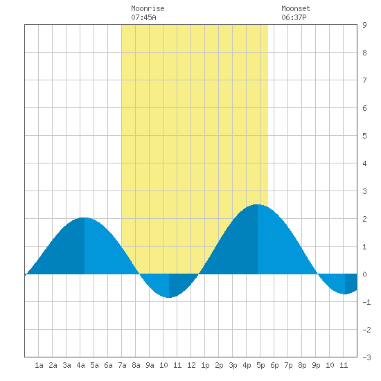 Vienna tide chart for Saturday, February 10, 2024