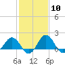 Vienna tide chart for Saturday, February 10, 2024