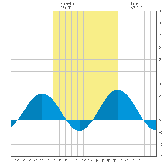 Vienna tide chart for Sunday, February 11, 2024