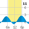 Vienna tide chart for Sunday, February 11, 2024