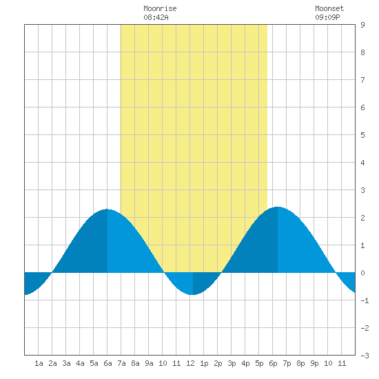 Vienna tide chart for Monday, February 12, 2024