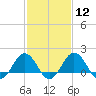 Vienna tide chart for Monday, February 12, 2024