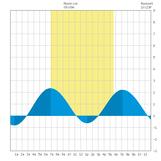 Vienna tide chart for Tuesday, February 13, 2024