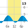 Vienna tide chart for Tuesday, February 13, 2024