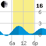 Vienna tide chart for Friday, February 16, 2024