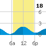 Vienna tide chart for Sunday, February 18, 2024