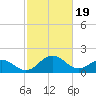 Vienna tide chart for Monday, February 19, 2024