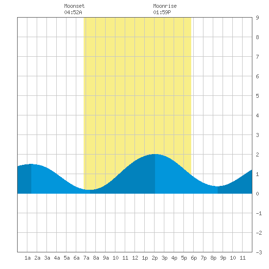 Vienna tide chart for Tuesday, February 20, 2024