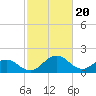 Vienna tide chart for Tuesday, February 20, 2024