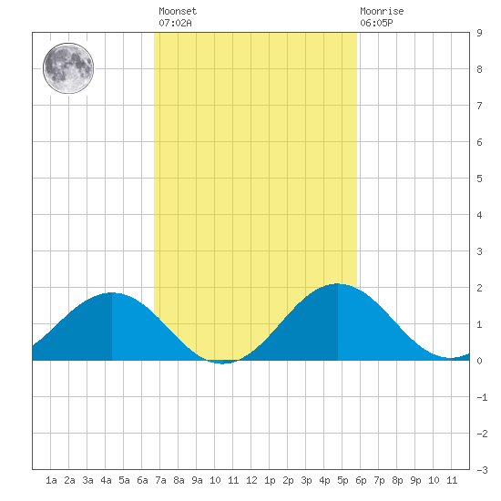 Vienna tide chart for Saturday, February 24, 2024