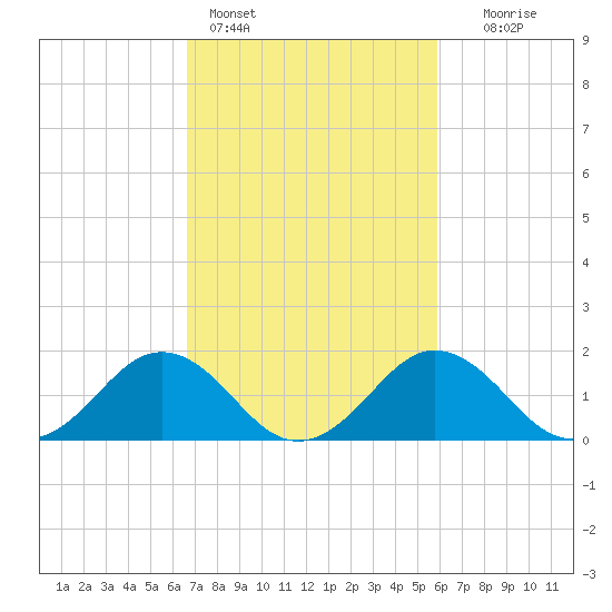 Vienna tide chart for Monday, February 26, 2024