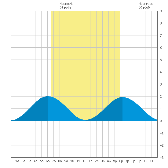 Vienna tide chart for Tuesday, February 27, 2024