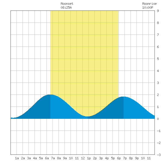 Vienna tide chart for Wednesday, February 28, 2024