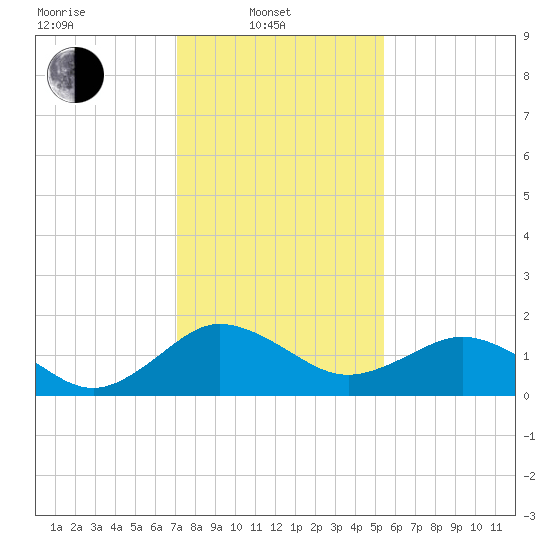 Vienna tide chart for Friday, February 2, 2024