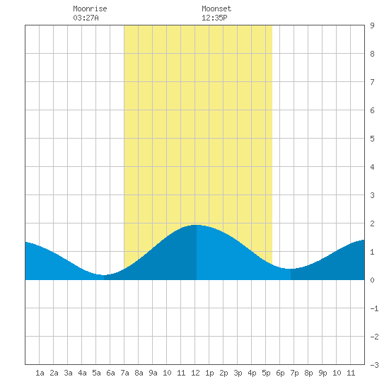 Vienna tide chart for Monday, February 5, 2024