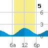 Vienna tide chart for Monday, February 5, 2024