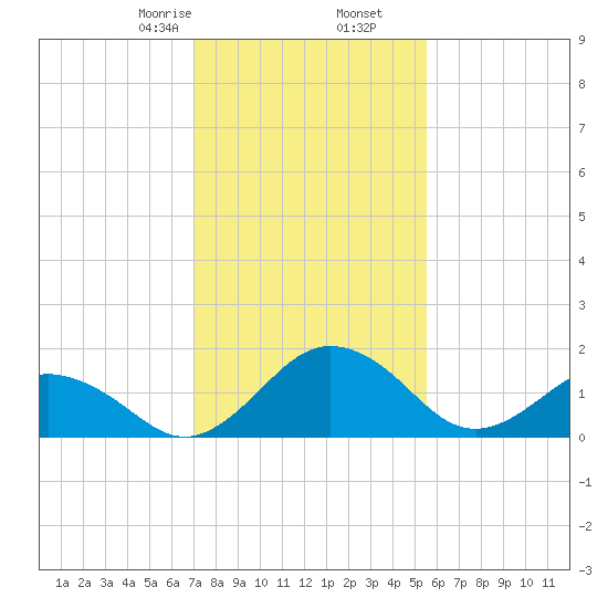 Vienna tide chart for Tuesday, February 6, 2024
