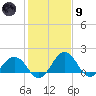 Vienna tide chart for Friday, February 9, 2024