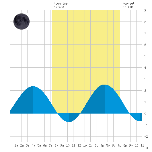 Vienna tide chart for Sunday, March 10, 2024