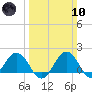 Vienna tide chart for Sunday, March 10, 2024