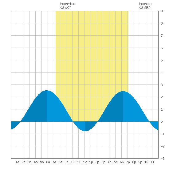 Vienna tide chart for Monday, March 11, 2024