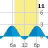 Vienna tide chart for Monday, March 11, 2024