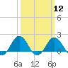 Vienna tide chart for Tuesday, March 12, 2024