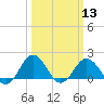 Vienna tide chart for Wednesday, March 13, 2024