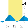 Vienna tide chart for Thursday, March 14, 2024