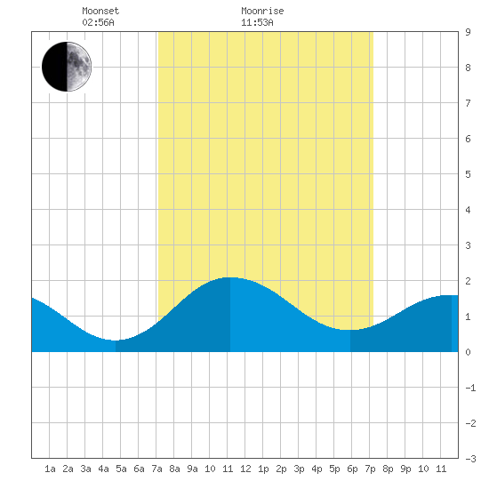 Vienna tide chart for Sunday, March 17, 2024