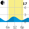 Vienna tide chart for Sunday, March 17, 2024
