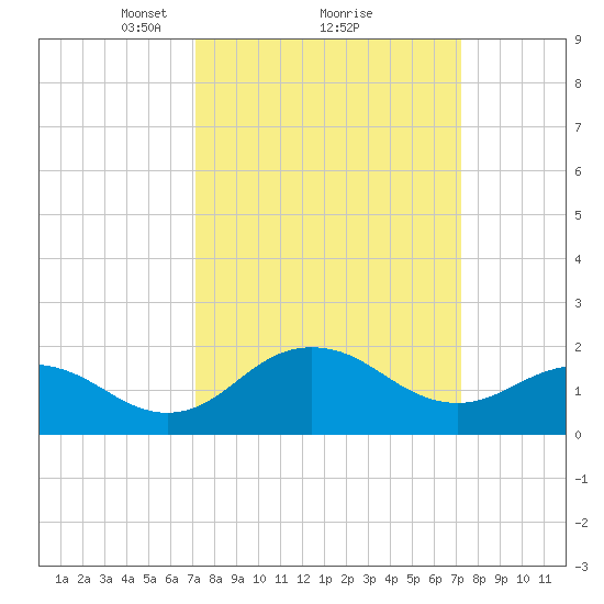 Vienna tide chart for Monday, March 18, 2024