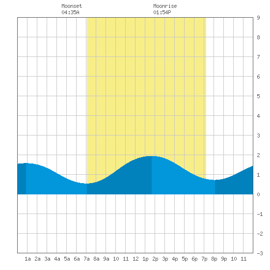 Vienna tide chart for Tuesday, March 19, 2024